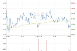 锐奇股份股票,今日涨势强劲，涨幅达2.92%