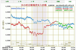 白银的价格走势,市场趋势与未来展望
