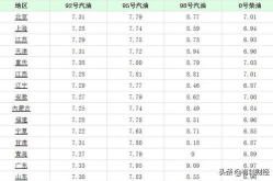 0号柴油现在的价格是多少,最新行情一览